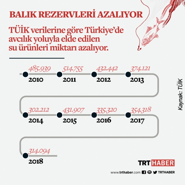 Denizlerde balık stoku azalıyor